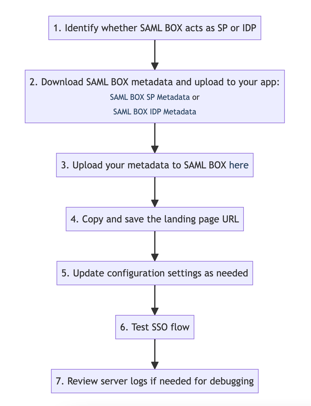 saml-box-workflow